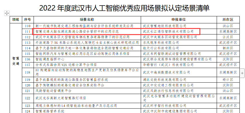 長(cháng)江通信“雲哨”平台解決方案榮獲第十屆湖北省“優秀軟件産品”稱号